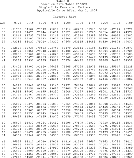 26 Cfr 202031 7 Valuation Of Annuities Interests For - 