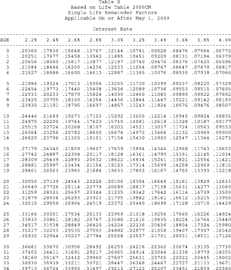 percent half value tables present annuities, for 7 20.2031 § CFR 26 interests of Valuation